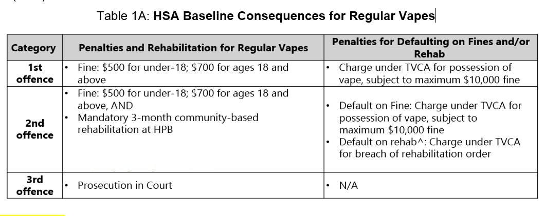 Table 1A HSA Baseline Consequences for Regular Vapes